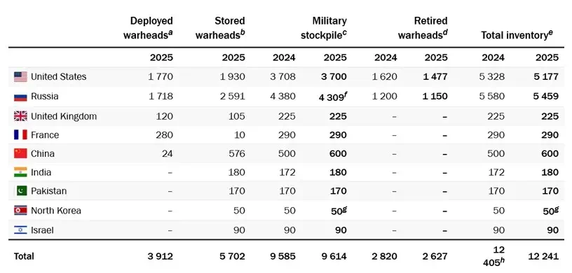 SIPRI Yearbook 2025: दुनिया में फिर शुरू हो सकती है हथियारों की होड़, कई देश बढ़ा रहे हैं न्यूक्लियर हथियारों का जखीरा 1 SIPRI Yearbook 2025: New Arms Race Looms as Countries Boost Nuclear Arsenals